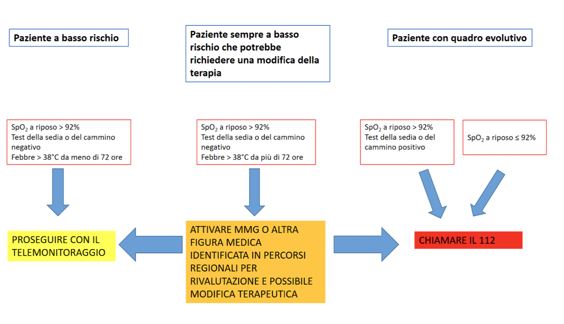 Covid Scala A Punti Per Le Cure A Casa Linee Guida Del Ministero Per Mmg E Usca Messina Medica 2 0